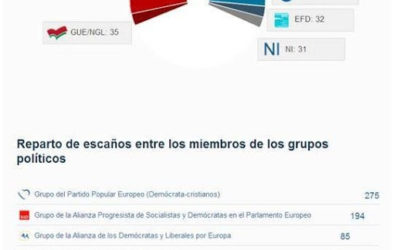 Los Grupos Politicos del Parlamento Europeo #EP