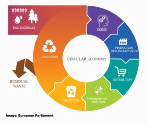 esquema de economía circular