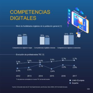 Competencias digitales